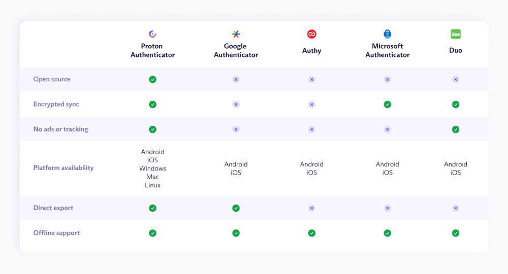Proton Authenticator Comparison
